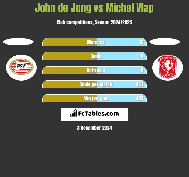 John de Jong vs Michel Vlap h2h player stats