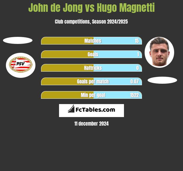 John de Jong vs Hugo Magnetti h2h player stats