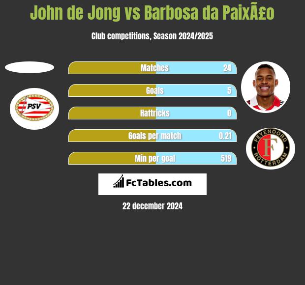 John de Jong vs Barbosa da PaixÃ£o h2h player stats