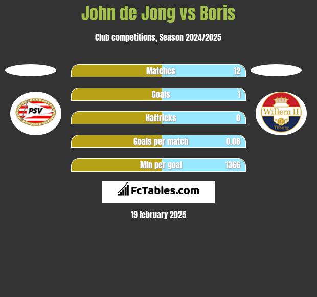 John de Jong vs Boris h2h player stats