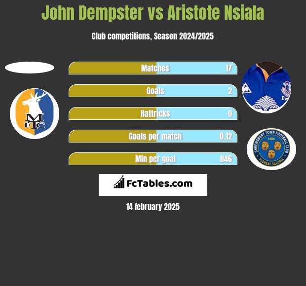 John Dempster vs Aristote Nsiala h2h player stats