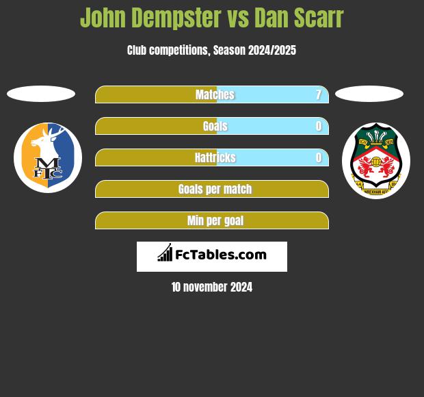 John Dempster vs Dan Scarr h2h player stats