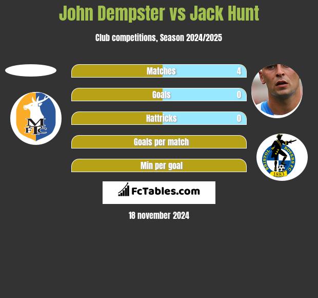 John Dempster vs Jack Hunt h2h player stats