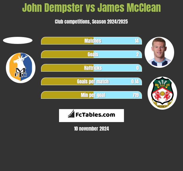 John Dempster vs James McClean h2h player stats