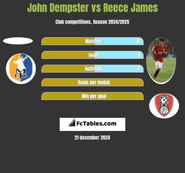 John Dempster vs Reece James h2h player stats