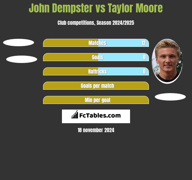 John Dempster vs Taylor Moore h2h player stats