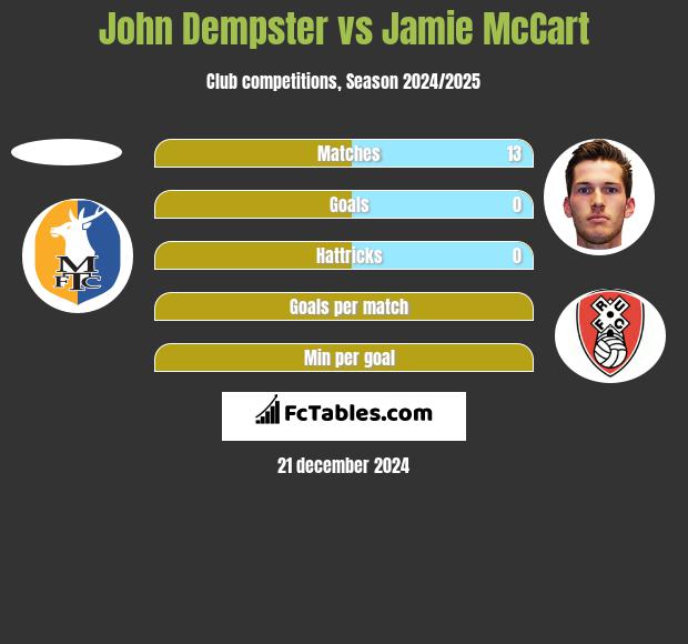 John Dempster vs Jamie McCart h2h player stats