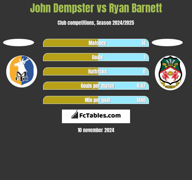 John Dempster vs Ryan Barnett h2h player stats