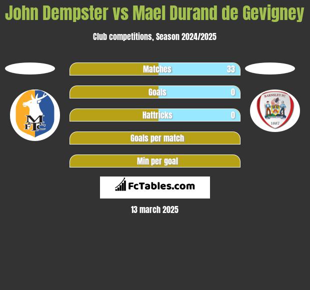 John Dempster vs Mael Durand de Gevigney h2h player stats