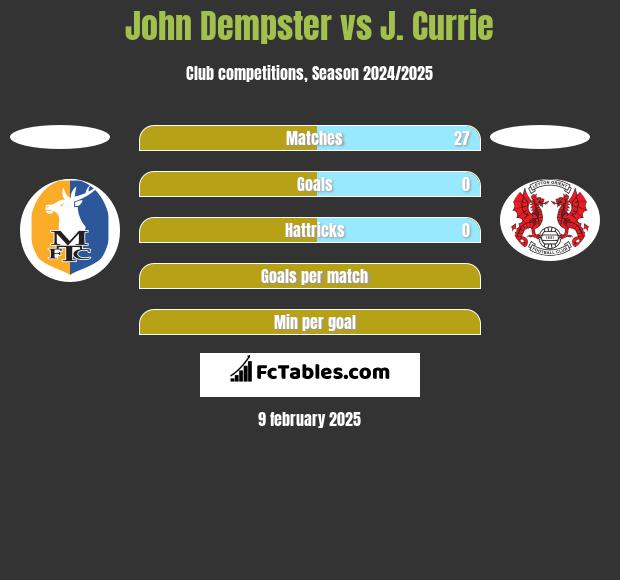 John Dempster vs J. Currie h2h player stats