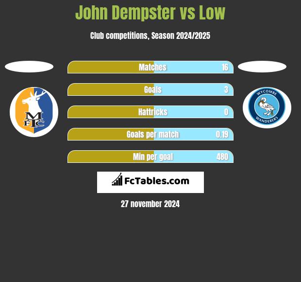 John Dempster vs Low h2h player stats