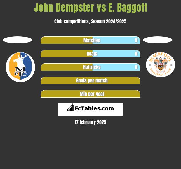 John Dempster vs E. Baggott h2h player stats