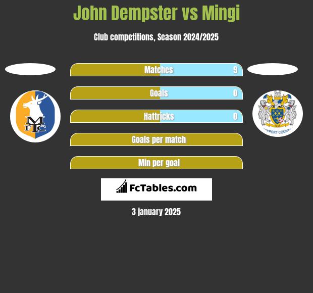 John Dempster vs Mingi h2h player stats