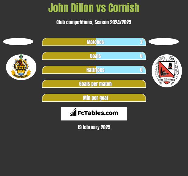 John Dillon vs Cornish h2h player stats