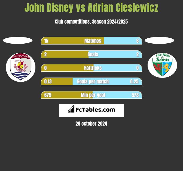 John Disney vs Adrian Cieślewicz h2h player stats