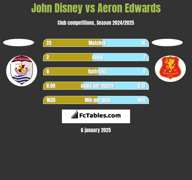 John Disney vs Aeron Edwards h2h player stats