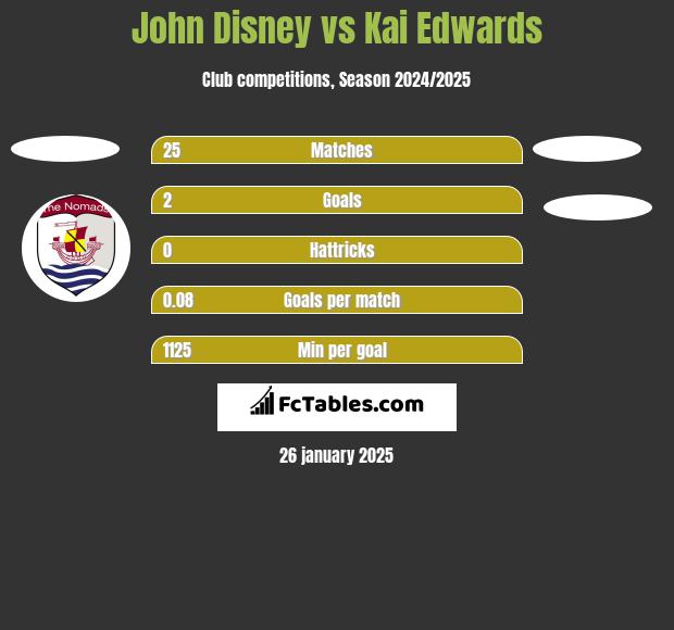 John Disney vs Kai Edwards h2h player stats