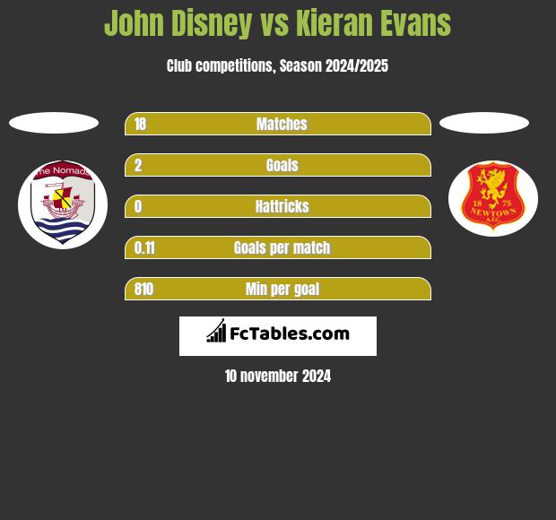 John Disney vs Kieran Evans h2h player stats