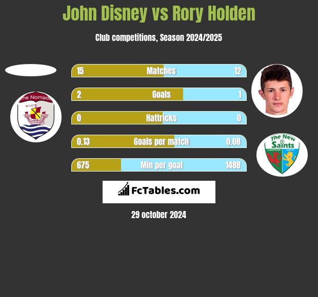 John Disney vs Rory Holden h2h player stats