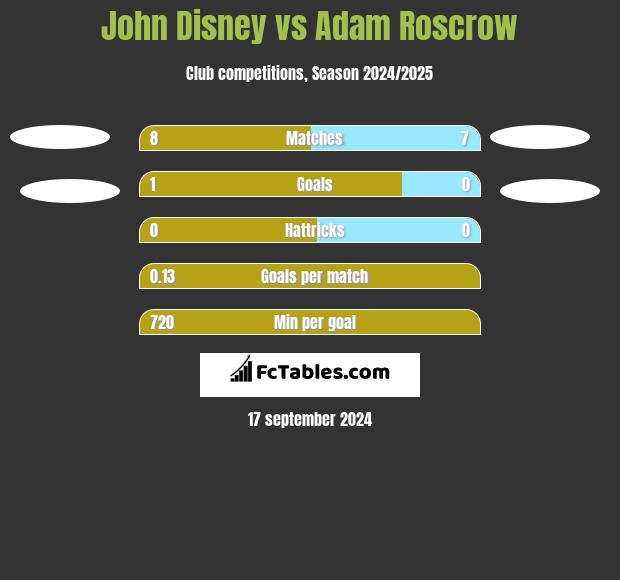 John Disney vs Adam Roscrow h2h player stats