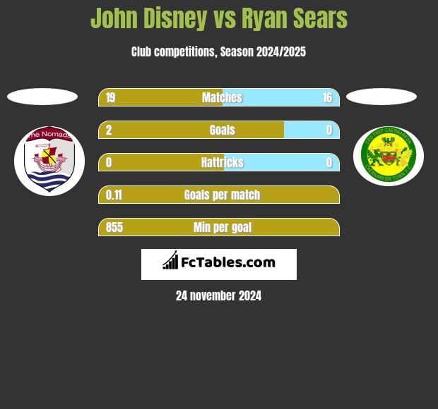 John Disney vs Ryan Sears h2h player stats