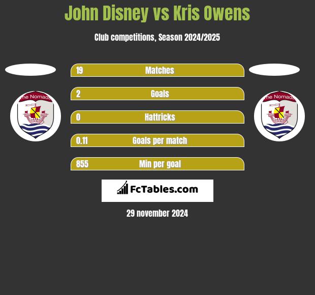 John Disney vs Kris Owens h2h player stats