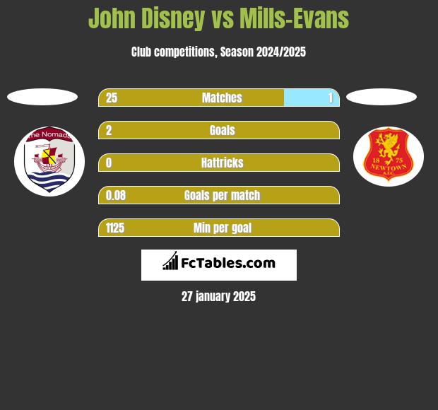 John Disney vs Mills-Evans h2h player stats