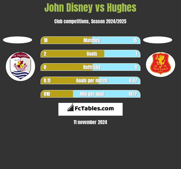 John Disney vs Hughes h2h player stats