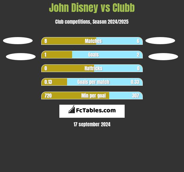 John Disney vs Clubb h2h player stats