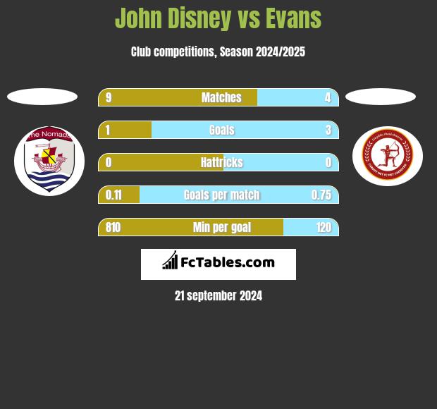 John Disney vs Evans h2h player stats