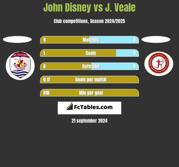 John Disney vs J. Veale h2h player stats