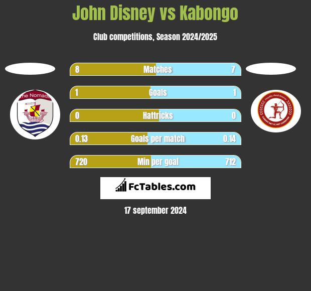 John Disney vs Kabongo h2h player stats