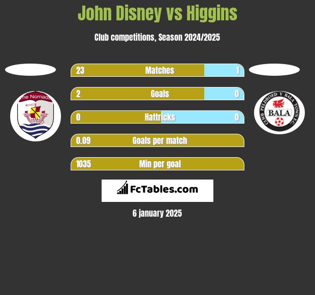 John Disney vs Higgins h2h player stats