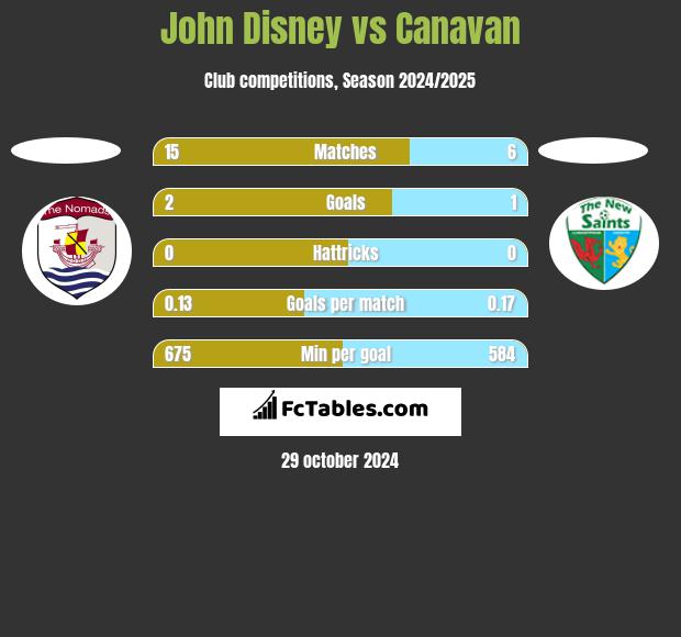 John Disney vs Canavan h2h player stats