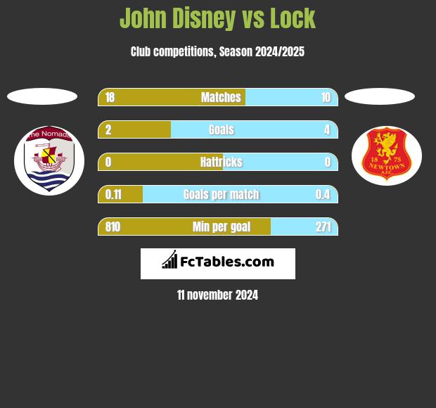 John Disney vs Lock h2h player stats