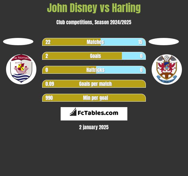 John Disney vs Harling h2h player stats