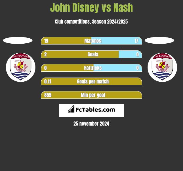 John Disney vs Nash h2h player stats