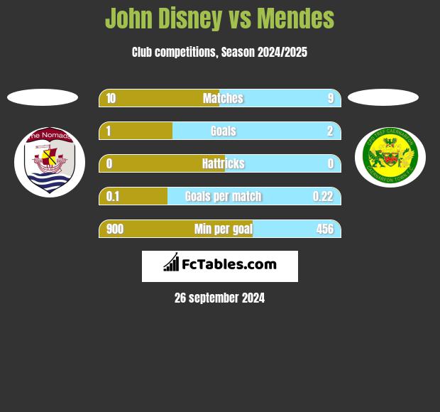 John Disney vs Mendes h2h player stats