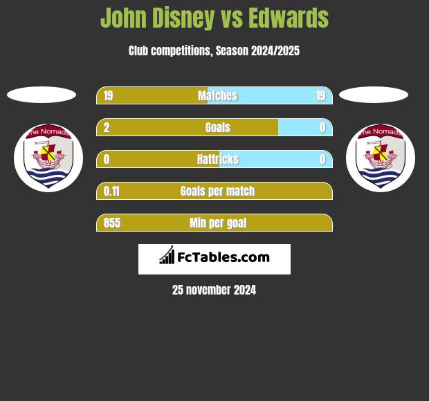 John Disney vs Edwards h2h player stats