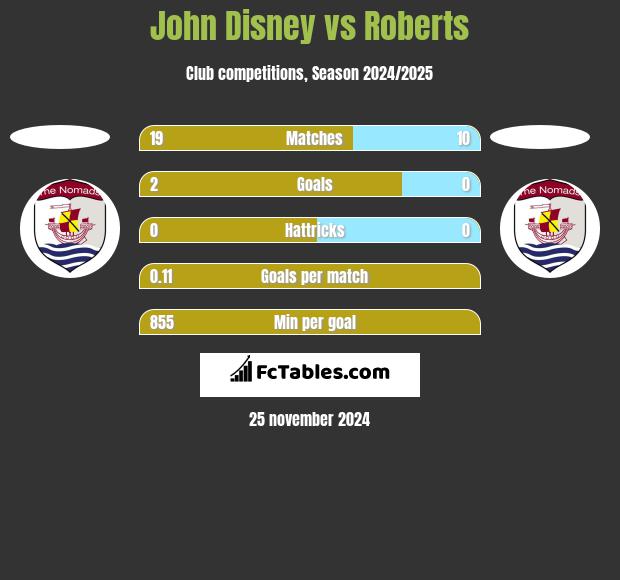 John Disney vs Roberts h2h player stats