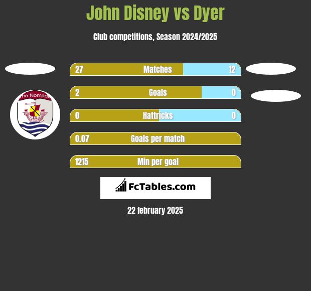 John Disney vs Dyer h2h player stats