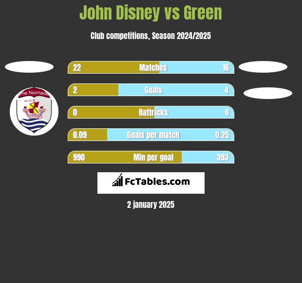 John Disney vs Green h2h player stats