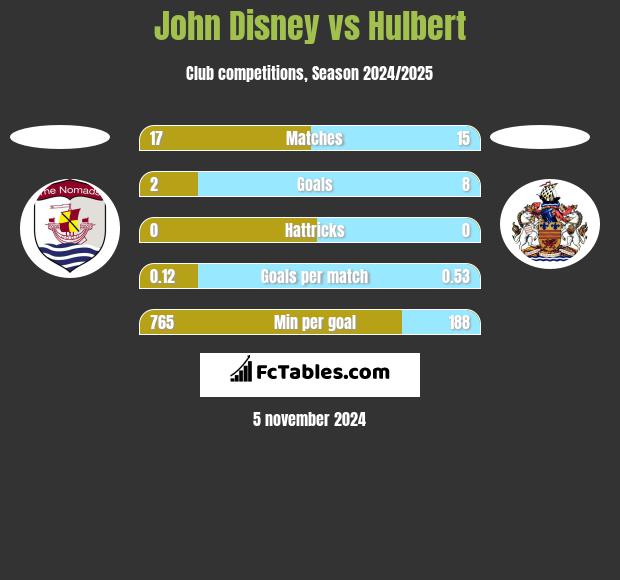 John Disney vs Hulbert h2h player stats