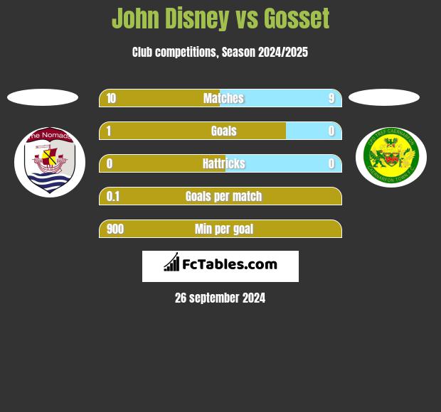 John Disney vs Gosset h2h player stats