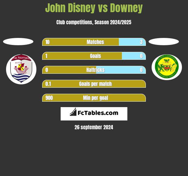 John Disney vs Downey h2h player stats