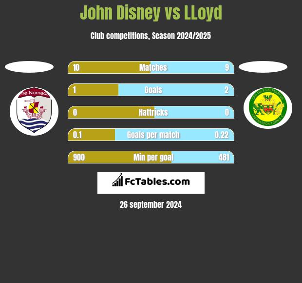 John Disney vs LLoyd h2h player stats