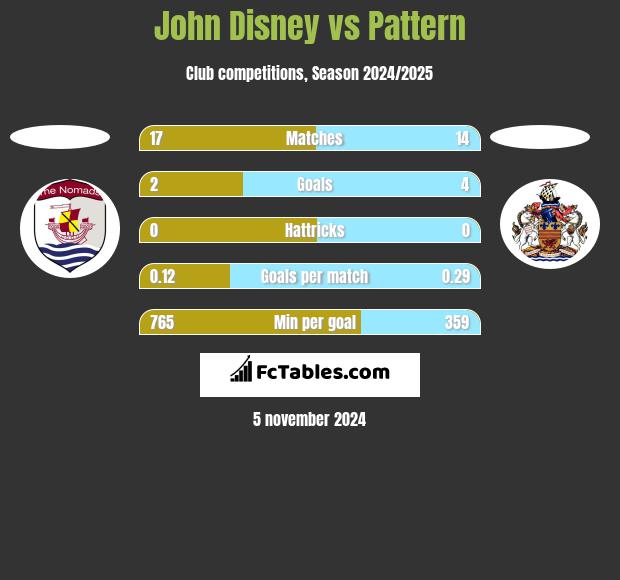 John Disney vs Pattern h2h player stats