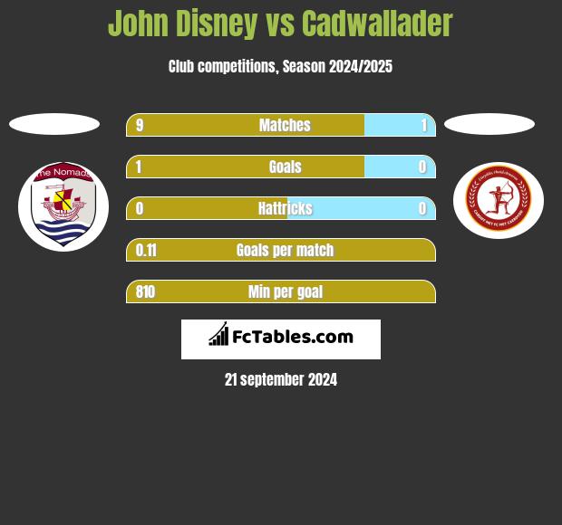 John Disney vs Cadwallader h2h player stats