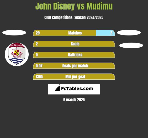 John Disney vs Mudimu h2h player stats