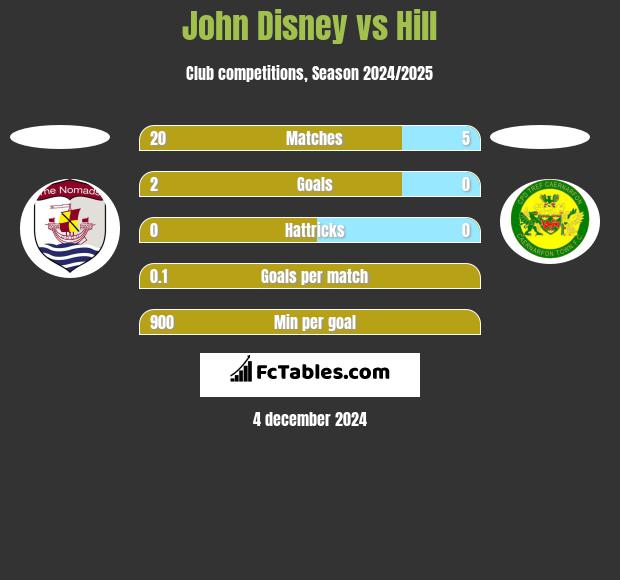 John Disney vs Hill h2h player stats